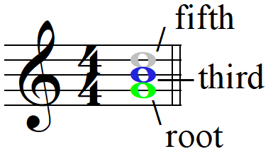 An Easy How to Guide to Understanding Triads - G Major Triad (Root, Third, Fifth)