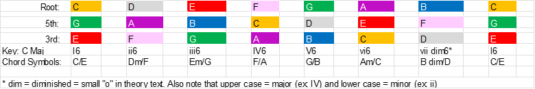 An Easy How to Guide to Understanding Triads - Triads in C Major (1st Inversion)