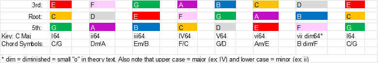 An Easy How to Guide to Understanding Triads - Triads in C Major (2nd Inversion)