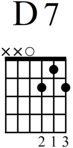 What Are the Best Easy Guitar Chords for Beginners to Learn - D7 Chord Frame