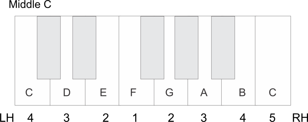 How to Play Wheels on the Bus – Easy Piano - Middle F Position