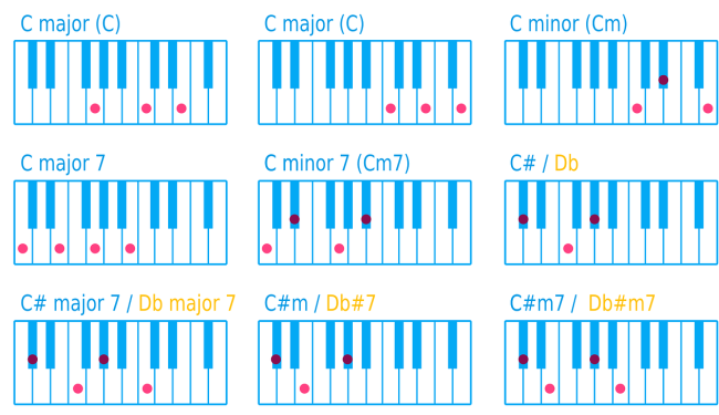 jumpstart the creativity in your songwriting - piano chords - Changing Keys in Your Songwriting - Need Advice for Teaching a First Year High School Jazz Pianist - An Easy How to Guide to Understanding Triads